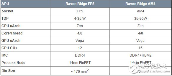 AMD下代APU大爆发：四核Zen架构 1024单元GPU,Raven Rdige处理器的移动、桌面版规格,第2张