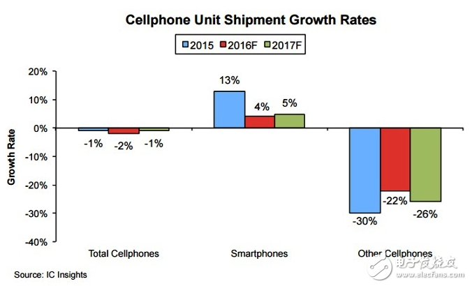 智能手机出货量增长率到2020年都将维持个位数,智能手机出货增长率,第3张