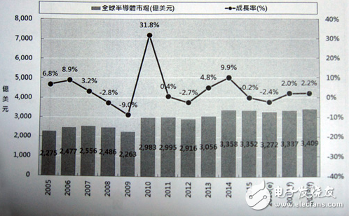 全球半导体连续衰退 台湾为何能逆势增长？,第2张