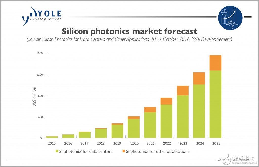 2025年硅光子市场上看数十亿美元,第2张