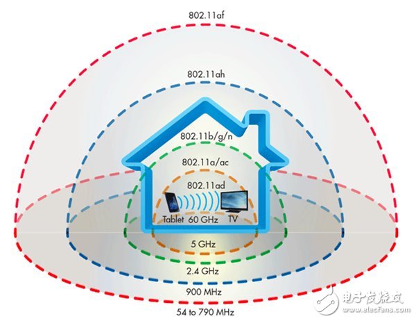 Wifi新标准802.11 ad发布 提速四倍,WiFi新标准到来：提速4倍，下一部蓝光电影理论46秒,第2张