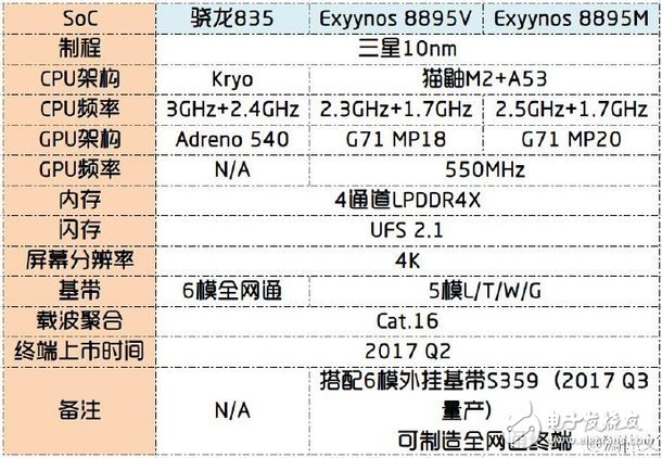 三星新旗舰处理器Exynos 8895首曝：20核心GPU,39711b00-cccb-11e6-81cb-2707d78d5186.jpg,第2张