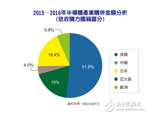 中国资本半导体并购触及各国政府的敏感神经,第2张