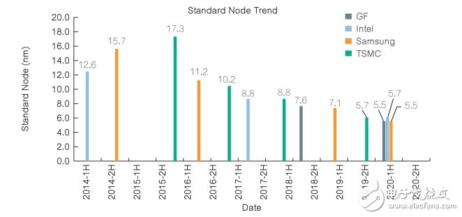 所谓的后摩尔定律时代，IC业者面临什么挑战？,第3张