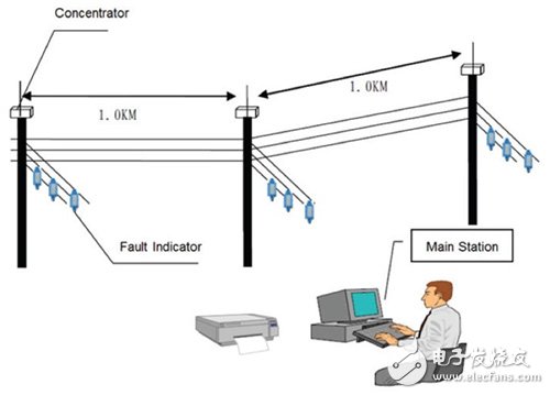 结合Sub-GHz能量采集技术 电力线故障指示器智慧升级,第2张