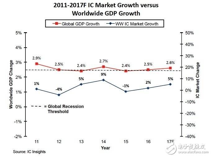 全球经济成长已经成为IC产业增长的主要因素,第3张