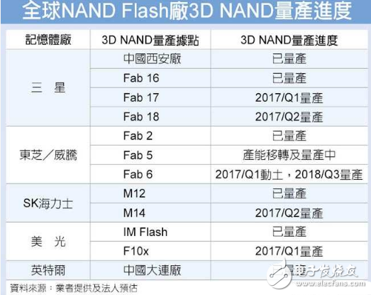 3D NAND良率是NAND Flash市场最大变数,第2张