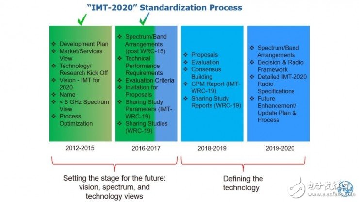 ITU发布最新5G标准草案 最终方案11月敲定,5G标准草案公布：20Gbps下行速率，支持每平方公里100万台连接设备,第2张