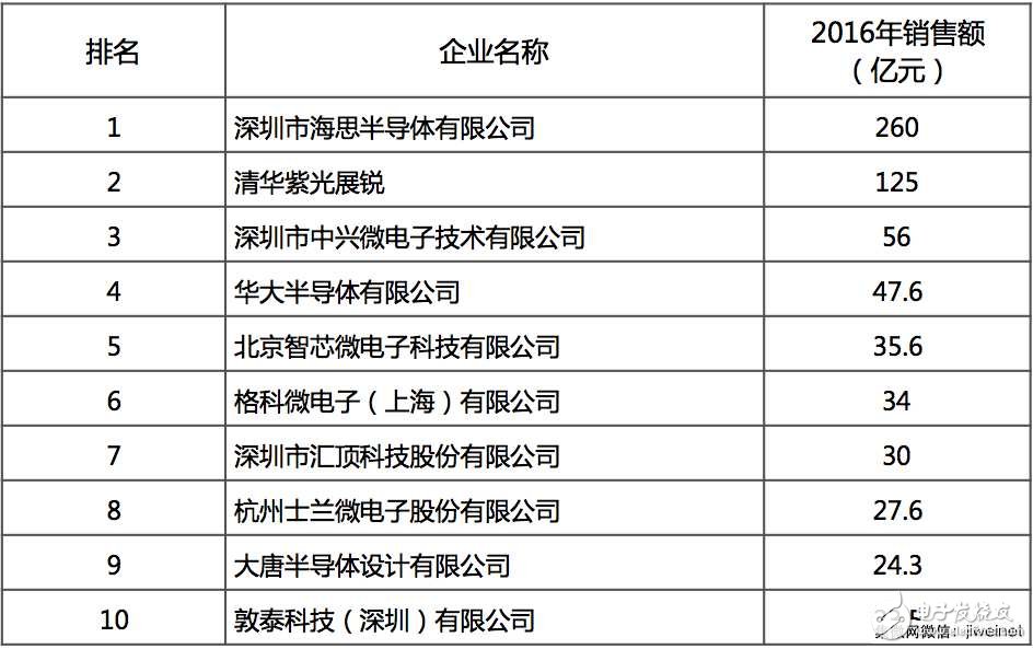 2016中国集成电路产业企业销售排名 海思IC设计遥遥领先,第2张
