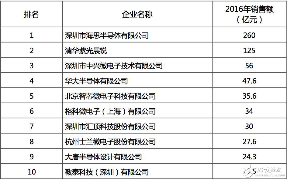 2016中国十大IC设计企业排名 海思紫光展锐领先,2016中国十大IC设计企业排名 海思/紫光展锐领先,第2张