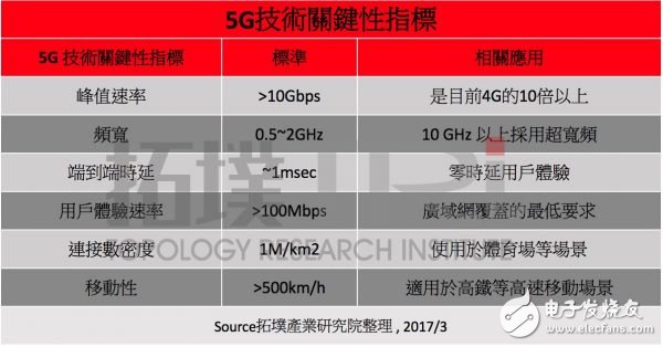 除了速度比4G快 5G还会带来什么价值？,第2张