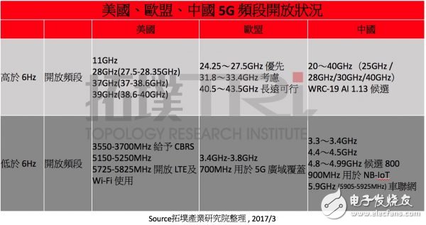 除了速度比4G快 5G还会带来什么价值？,第3张