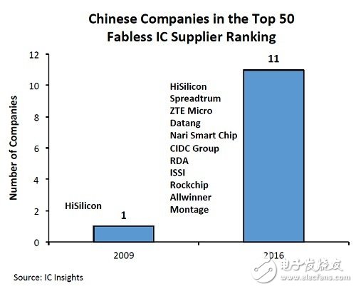 中国全球前50无晶圆厂从海思一家增加到11家,第3张