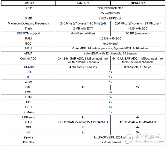 NXP S32R274汽车雷达MCU开发方案解析,[原创] NXP S32R274汽车雷达MCU开发方案,第2张