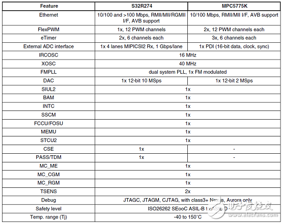 NXP S32R274汽车雷达MCU开发方案解析,[原创] NXP S32R274汽车雷达MCU开发方案,第3张