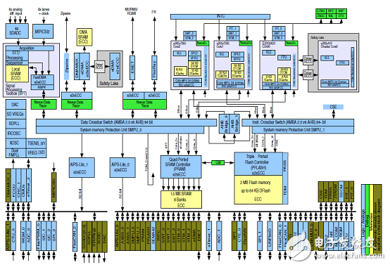 NXP S32R274汽车雷达MCU开发方案解析,[原创] NXP S32R274汽车雷达MCU开发方案,第4张