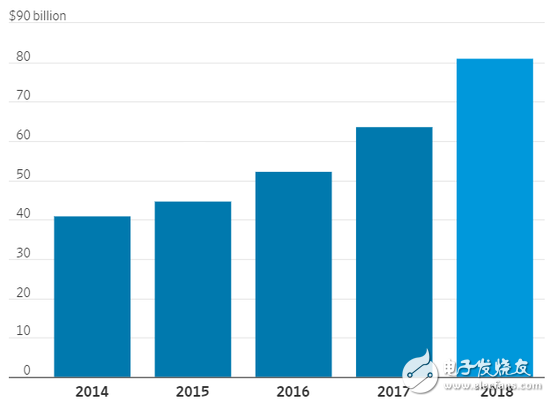 2022年，云业务的总营收将达到3140个亿美元,2022年，云业务的总营收将达到3140个亿美元,第2张