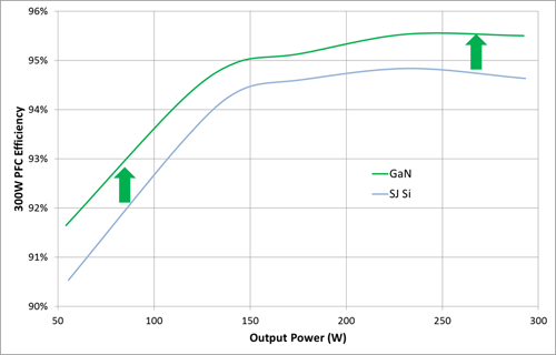 安森美半导体GaN晶体管——追求更快、更智能和更高能效,第5张