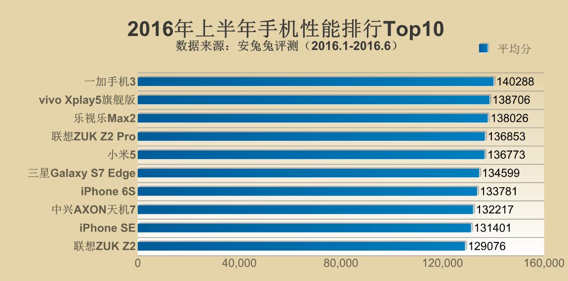 2016年上半年手机性能TOP 10发布，骁龙10占8,第2张