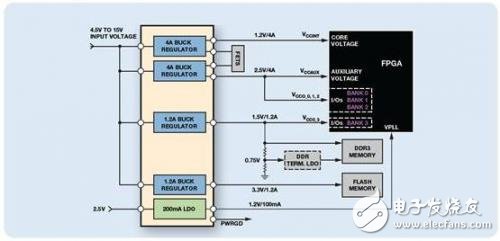 FPGA系统的集成式电源管理单元简化,FPGA供电应用实例,第2张