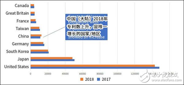 华为和京东方在美国专利排名快速提升，代表中国创新力持续增强,华为和京东方在美国专利排名快速提升，代表中国创新力持续增强,第2张