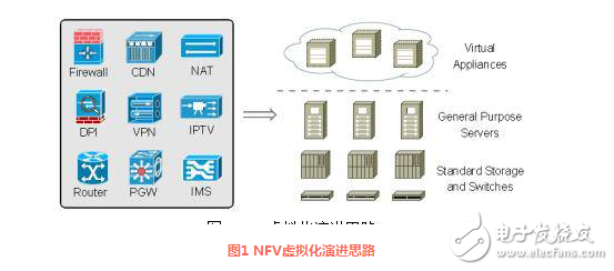 解析NFV在域网中的五大应用场景,解析NFV在域网中的五大应用场景,第2张