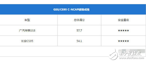 传祺GS8和长安CS95，到底哪个更好、哪个更耐撞？,传祺GS8和长安CS95，到底哪个更好、哪个更耐撞？,第2张