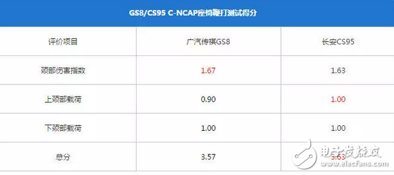传祺GS8和长安CS95，到底哪个更好、哪个更耐撞？,传祺GS8和长安CS95，到底哪个更好、哪个更耐撞？,第7张