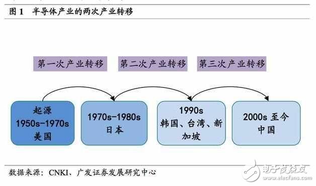 深度解析日本半导体产业：90年代的衰落之谜，现阶段如何重新转型？,深度解析日本半导体产业：90年代的衰落之谜，现阶段如何重新转型？,第2张