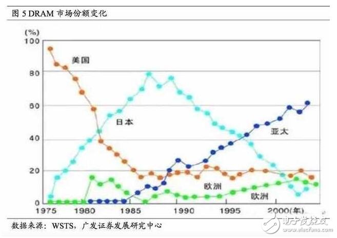 深度解析日本半导体产业：90年代的衰落之谜，现阶段如何重新转型？,深度解析日本半导体产业：90年代的衰落之谜，现阶段如何重新转型？,第8张