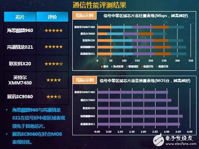 中国移动评芯片性能 麒麟960骁龙821并驾齐驱,第2张