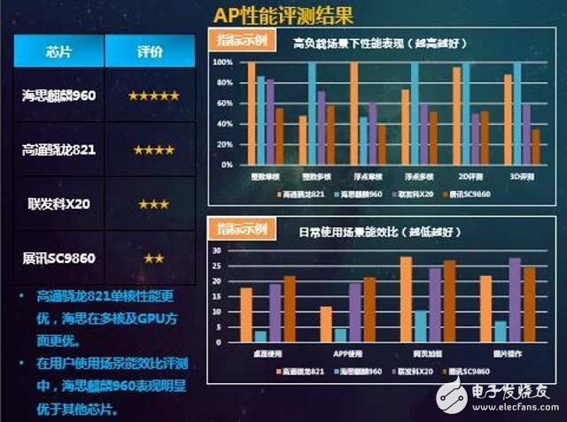 中国移动评芯片性能 麒麟960骁龙821并驾齐驱,第3张