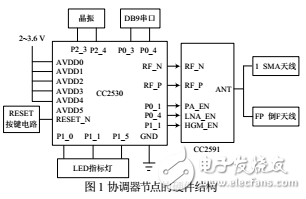 基于CC2530的ZigBee协调器节点设计,基于CC2530的ZigBee协调器节点设计,第2张