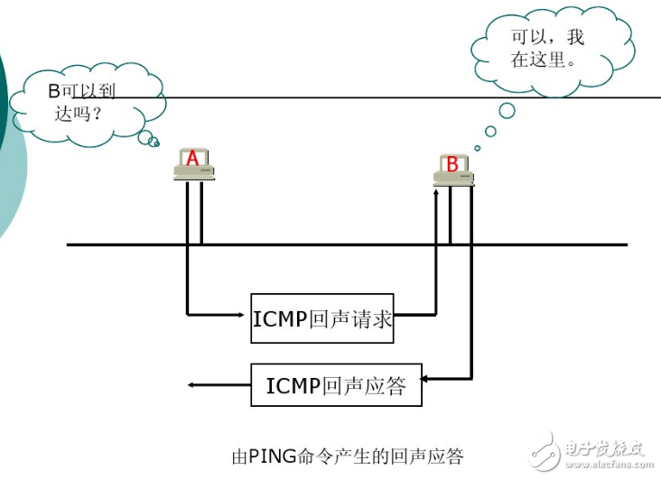 icmp协议的应用,ICMP协议的应用,第3张
