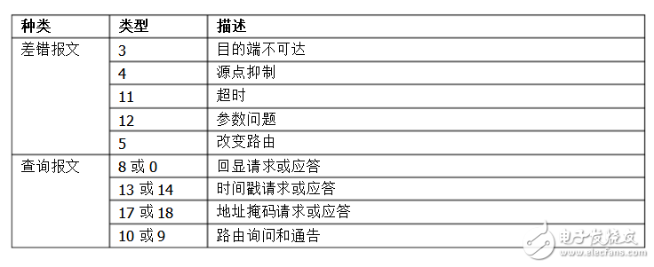 icmp报文和ip报文分析,icmp报文和ip报文分析,第4张