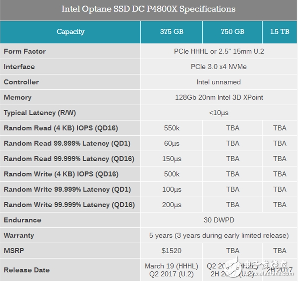 英特尔Optane SSD DC P4800X评测，比其他存储技术有哪些优势？,英特尔Optane SSD DC P4800X评测，比其他存储技术有哪些优势？,第2张