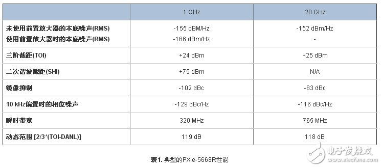 PXIe-5668R-26.5GHz宽带信号分析仪的优点,PXIe-5668R-26.5GHz宽带信号分析仪的优点,第2张