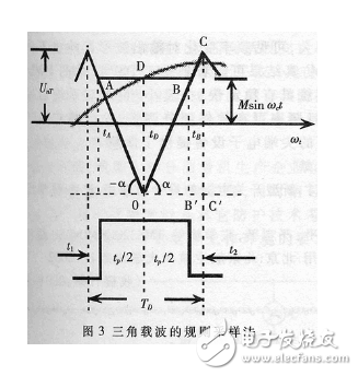 基于DSP的PWM型开关电源的设计及工作原理分析与仿真验证,基于DSP的PWM型开关电源的设计及工作原理分析与仿真验证,第4张