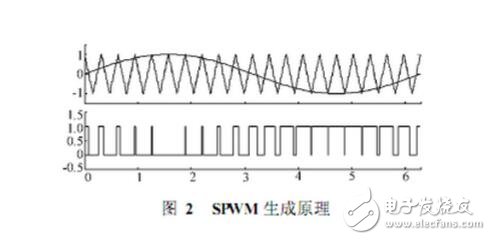 SPWM与SVPWM的原理、算法以及两者的区别,SPWM与SVPWM的原理、算法以及两者的区别,第2张