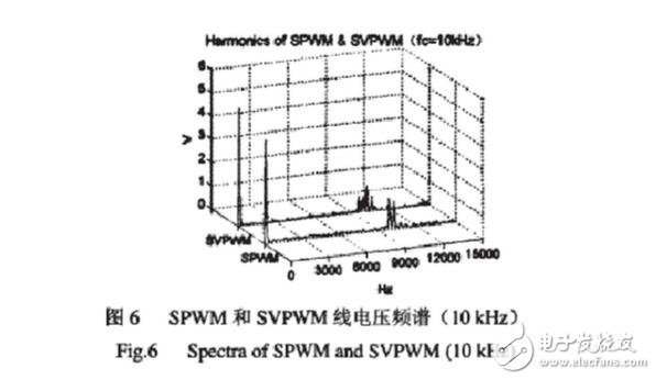 SPWM与SVPWM的原理、算法以及两者的区别,SPWM与SVPWM的原理、算法以及两者的区别,第21张