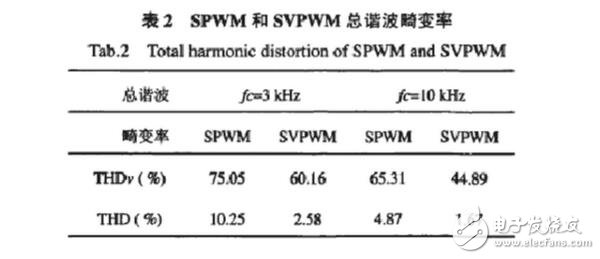 SPWM与SVPWM的原理、算法以及两者的区别,SPWM与SVPWM的原理、算法以及两者的区别,第22张
