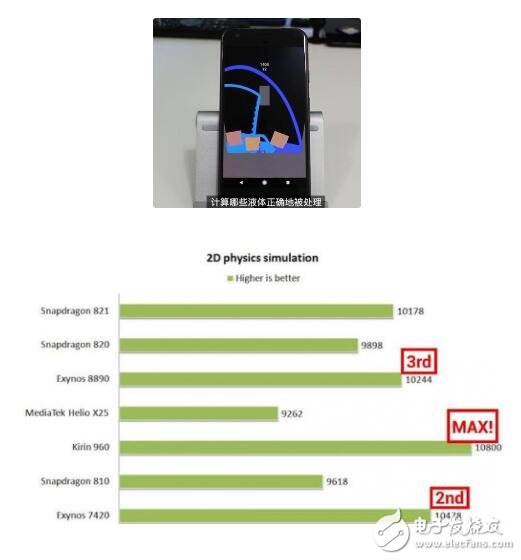 Exynos8890，骁龙821，麒麟960最详细全面对比，结果竟是这个技高一筹,外媒Android Authority选取了搭载麒麟960的华为Mate 9、搭载高通821的Google Pixel和搭载猎户座8890的三星S7等手机进行测试。,第4张