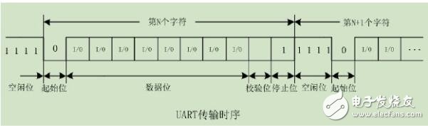 UART传输协议与时序,UART传输协议与时序,第2张