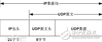 udp常用端口号有哪些,udp常用端口号有哪些,第3张