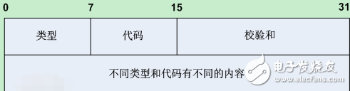 icmp协议属于哪一层?有些什么特点,icmp协议属于哪一层?有些什么特点,第2张