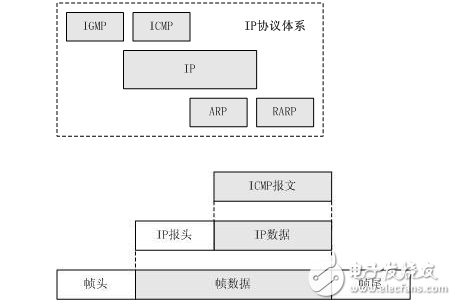 icmp协议属于哪一层?有些什么特点,icmp协议属于哪一层?有些什么特点,第4张