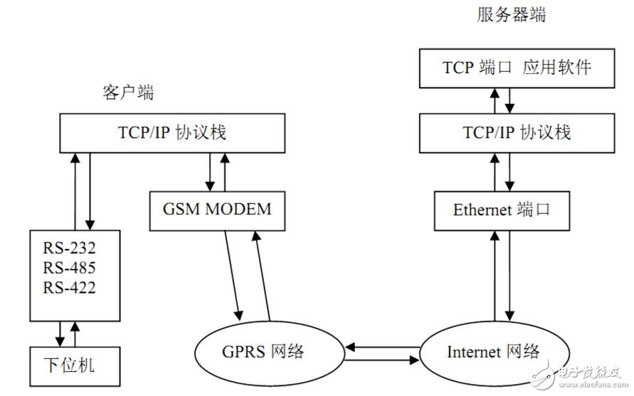 解析GPRS DTU介绍及其工作原理,解析GPRS DTU介绍及其工作原理,第2张