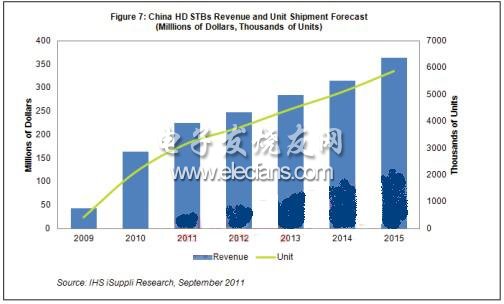 2011年中国高清机顶盒出货飙升 增长50%以上,第2张