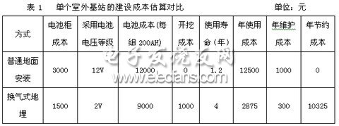 户外电源的蓄电池地埋的可行性分析,第3张