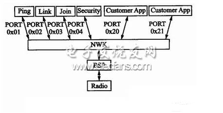 SimpliciTI网络协议的无线数据采集系统设计,第5张